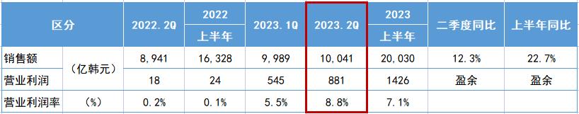 錦湖輪胎公布了其2023年第二季度業(yè)績報告。數(shù)據(jù)顯示，該季度銷售額達到1004.1億韓元(約54.7億人民幣)，較去年同期增長了12.3%。同時，營業(yè)利潤額為88.1億韓元(約4.8億人民幣)，營業(yè)利潤率高達8.8%。