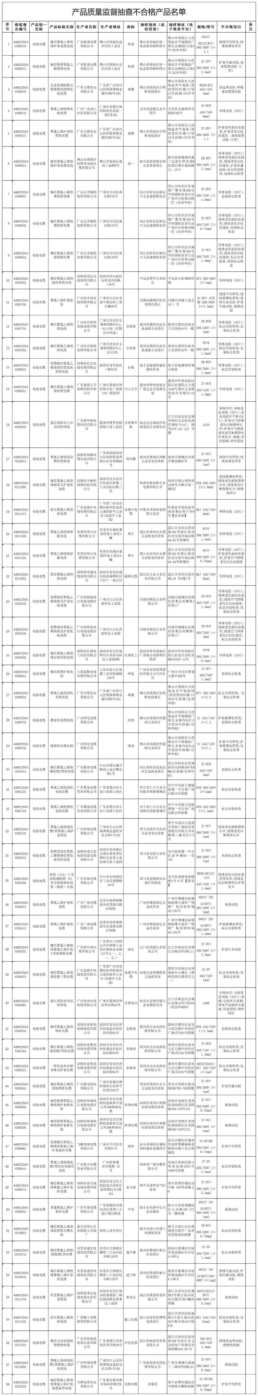 根據(jù)監(jiān)督抽查的結(jié)果，主要的不合格項目包括導體電阻(20℃)、絕緣平均厚度、絕緣最薄處厚度、護套平均厚度、護套最薄處厚度、絕緣老化前抗張強度、絕緣老化前斷裂伸長率等等。與質(zhì)量相關(guān)的安全項目包括導體電阻(20℃)、絕緣最薄處厚度、成束燃燒試驗(C類)、單根垂直燃燒試驗以及直流電阻不平衡。