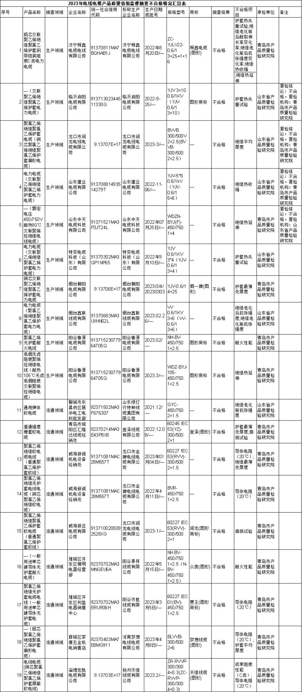 根據(jù)山東省市場(chǎng)監(jiān)管局的公告，2023年第1批省級(jí)監(jiān)督抽查共抽查了380批次的電線電纜產(chǎn)品，其中包括310批次的生產(chǎn)領(lǐng)域產(chǎn)品和70批次的流通領(lǐng)域產(chǎn)品。抽查結(jié)果顯示，共有9家生產(chǎn)者生產(chǎn)的19批次產(chǎn)品不符合相關(guān)標(biāo)準(zhǔn)的要求。