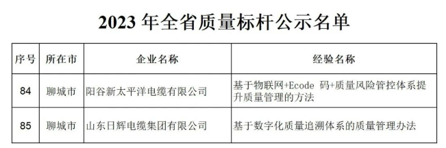 山東省工業(yè)和信息化廳發(fā)布2023年全省質量標桿名單，其中包括山東日輝電纜集團有限公司、陽谷新太平洋電纜有限公司。