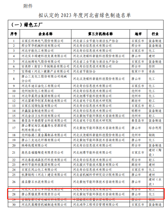 據(jù)河北省工業(yè)和信息化廳網(wǎng)站公示，唐山黑貓?zhí)亢谟邢挢?zé)任公司榮獲2023年度河北省“綠色工廠”榮譽(yù)稱號(hào)，為其在綠色生產(chǎn)管理領(lǐng)域所取得的卓越成就和不懈努力的肯定。