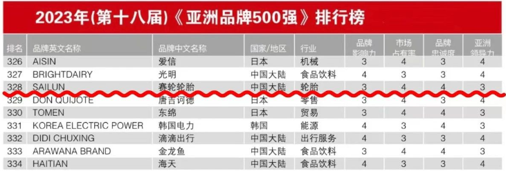 這項(xiàng)殊榮是賽輪今年取得的又一重要成就，不僅延續(xù)了其在中國(guó)品牌領(lǐng)域的輝煌表現(xiàn)，還凸顯了其在亞洲乃至全球橡膠輪胎領(lǐng)域的卓越品牌影響力。據(jù)了解，賽輪已經(jīng)連續(xù)第五次入選《亞洲品牌500強(qiáng)》，這一壯麗的歷程始于2019年，當(dāng)時(shí)其品牌價(jià)值首次闖入榜單，僅為402.85億元。然而，賽輪不斷刷新其品牌價(jià)值的增速，憑借卓越的匠心精神，已經(jīng)成長(zhǎng)為全球最具潛力和競(jìng)爭(zhēng)力的輪胎企業(yè)之一。