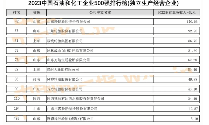 而在獨(dú)立生產(chǎn)經(jīng)營企業(yè)類別中，11家輪胎企業(yè)脫穎而出，其中包括民營企業(yè)如玲瓏輪胎、三角輪胎、浦林成山等，以及國有企業(yè)如雙錢輪胎、風(fēng)神輪胎、萬力輪胎、西北橡膠和豐源輪胎。