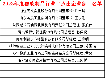 與此同時(shí)，2023年度橡膠制品行業(yè)“杰出企業(yè)家”“優(yōu)秀科技工作者”名單正式發(fā)布。這些榮譽(yù)的頒發(fā)不僅是對(duì)他們個(gè)人的嘉獎(jiǎng)，也凸顯了中國橡膠工業(yè)協(xié)會(huì)橡膠制品分會(huì)對(duì)行業(yè)杰出人才的認(rèn)可，將進(jìn)一步推動(dòng)橡膠制品行業(yè)的技術(shù)創(chuàng)新和發(fā)展。具體名單如下：