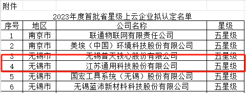 其中，江蘇通用科技股份有限公司榮獲五星級(jí)上云企業(yè)的殊榮，這標(biāo)志著該公司在數(shù)字化轉(zhuǎn)型方面取得了卓越成就。江蘇通用科技是一家上市公司，擁有中、柬、泰三大生產(chǎn)基地，為其獲得五星級(jí)評(píng)級(jí)提供了強(qiáng)有力的支持。
