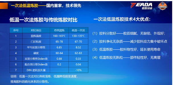 一次法低溫?zé)捘z技術(shù)的應(yīng)用相對(duì)傳統(tǒng)煉膠技術(shù)，降低了硫變速度，顯著提高了膠料硫化體系的分散性，進(jìn)一步增強(qiáng)了輪胎的性能。