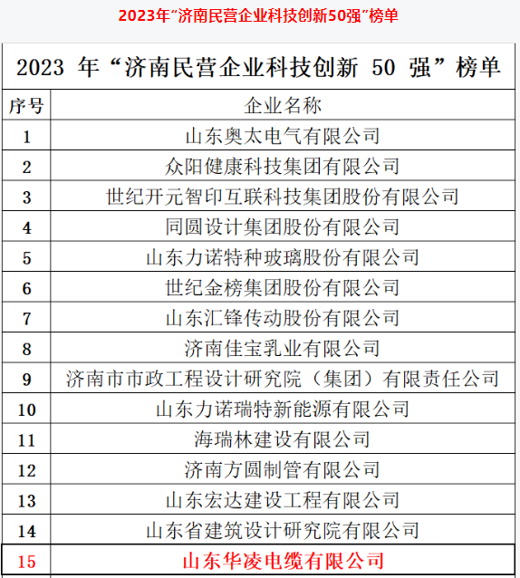 濟(jì)南市政府新聞辦召開新聞發(fā)布會(huì)，公布了2023年“濟(jì)南民營企業(yè)100強(qiáng)”系列榜單的相關(guān)信息。濟(jì)南市民營經(jīng)濟(jì)發(fā)展局和濟(jì)南市工商業(yè)聯(lián)合會(huì)聯(lián)合發(fā)布了這一系列榜單。其中，山東華凌電纜有限公司榮幸入選了2023年“濟(jì)南民營企業(yè)科技創(chuàng)新50強(qiáng)”榜單。