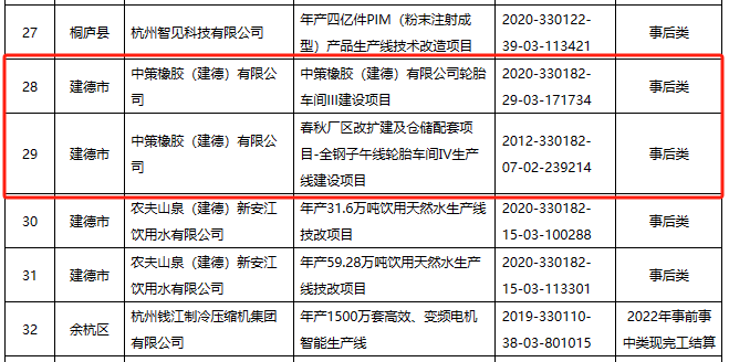 2023年杭州市制造業(yè)企業(yè)技術(shù)改造資金擬補(bǔ)助項(xiàng)目名單正式公示，兩個(gè)輪胎項(xiàng)目成功入選，這兩個(gè)項(xiàng)目均出自中策橡膠(建德)有限公司。