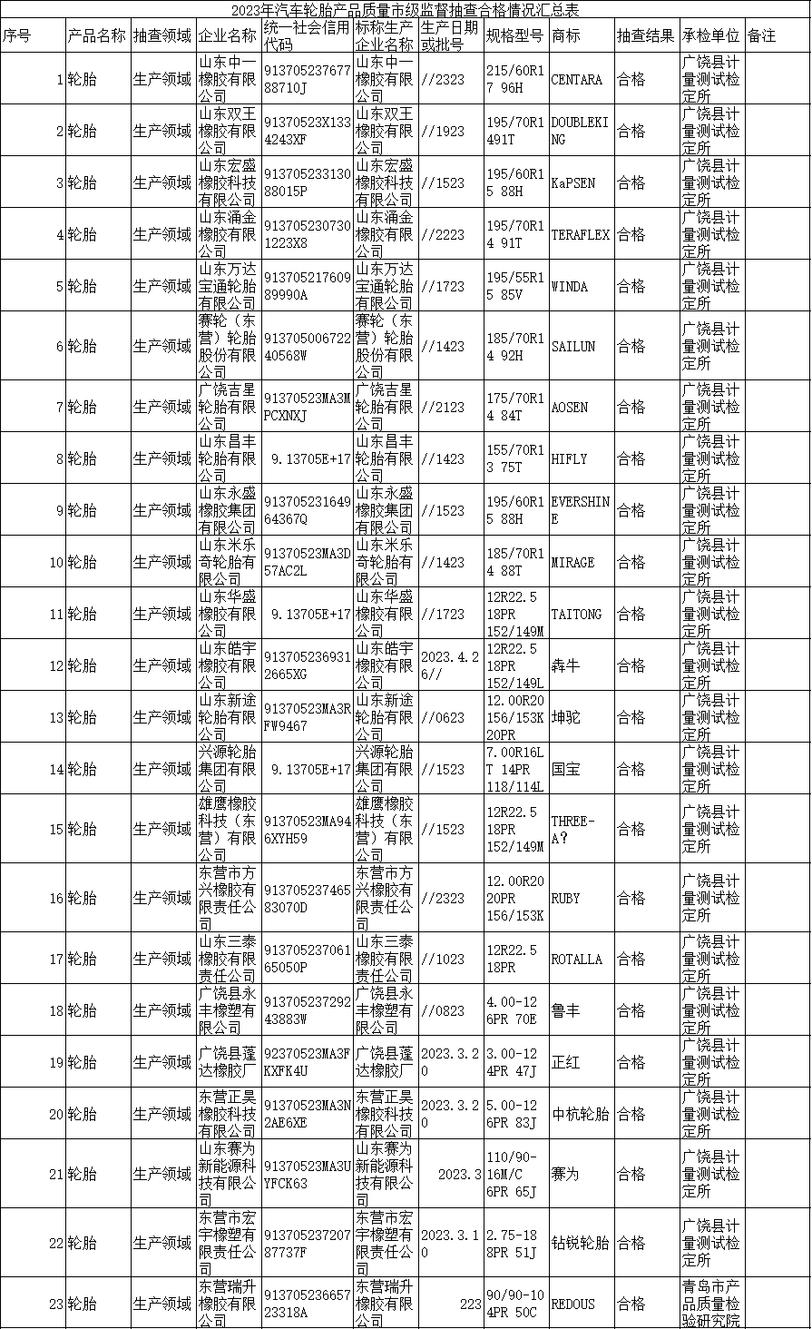 近日，山東省東營(yíng)市市場(chǎng)監(jiān)督管理局公布了2023年汽車輪胎產(chǎn)品質(zhì)量市級(jí)監(jiān)督抽查結(jié)果。本次抽查涉及23批次不同生產(chǎn)領(lǐng)域的汽車輪胎產(chǎn)品，合格率達(dá)100%。