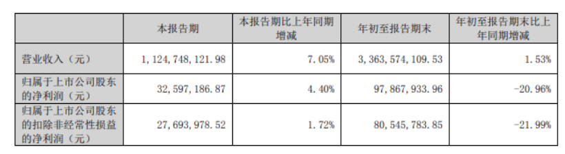 山東道恩高分子材料股份有限公司發(fā)布《2023年第三季度報告》。根據(jù)公告內(nèi)容顯示，道恩股份第三季度營收11.25億元，同比增長7.05%，凈利潤3259.72萬元，同比增長4.40%。前三季度營收約33.64億元，同比增加1.53%;凈利潤約9787萬元，同比減少20.96%。