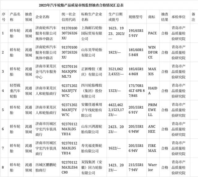 濟南市市場監(jiān)管局網(wǎng)站公布2023年第一批汽車輪胎產(chǎn)品質量市級監(jiān)督抽查結果。這次抽查共涉及了8批次流通領域的汽車輪胎產(chǎn)品，其中包括昊華輪胎、正新橡膠、四川橡膠、安徽佳通等多家知名輪胎制造商。令人振奮的是，抽查結果顯示所有抽樣產(chǎn)品均合格，未發(fā)現(xiàn)任何不合格項目。