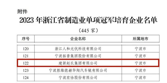 經(jīng)過企業(yè)自主申報(bào)、各地經(jīng)信部門推薦審核以及專家評(píng)審遴選，浙江省經(jīng)濟(jì)和信息化廳公布了2023年浙江省制造業(yè)單項(xiàng)冠軍培育企業(yè)的名單，其中建新趙氏集團(tuán)有限公司成功脫穎而出，獲得這一殊榮。