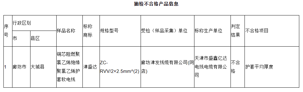 河北省市場(chǎng)監(jiān)督管理局發(fā)布了關(guān)于產(chǎn)品質(zhì)量網(wǎng)絡(luò)監(jiān)督抽查結(jié)果和公告送達(dá)結(jié)果的通告。此次監(jiān)督抽查覆蓋網(wǎng)絡(luò)電商平臺(tái)和直播銷(xiāo)售平臺(tái)，涉及電線(xiàn)電纜、安全帽、燃?xì)庥镁叩?8類(lèi)共計(jì)117種產(chǎn)品，抽查批次高達(dá)2130批次。截至11月10日，已經(jīng)完成1680批次的檢測(cè)，其中187批次不合格(其余樣品正在檢測(cè)中)。
