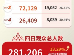 國(guó)際橡塑展完美收官！4天觀眾總?cè)藬?shù)281,206！下一站，上海！明年見(jiàn)！